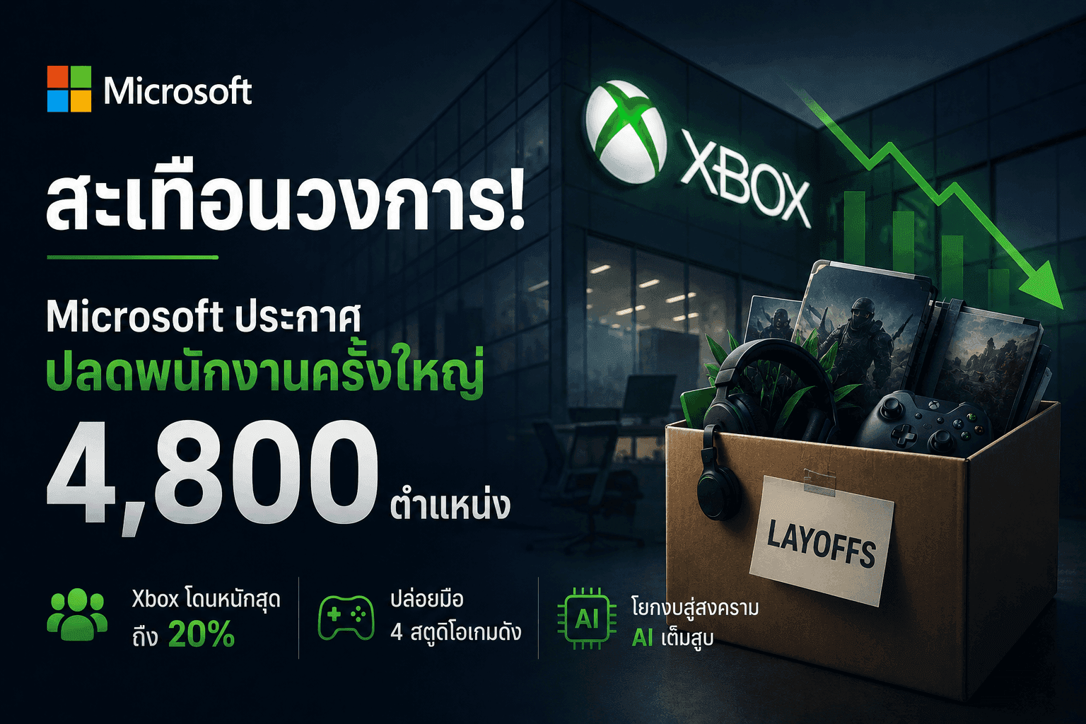 สะเทือนวงการ! Microsoft ปลัดพนักงาน 4,800 ตำแหน่ง สั่งผ่าตัดใหญ่ Xbox เซฟงบไปลงทุน AI