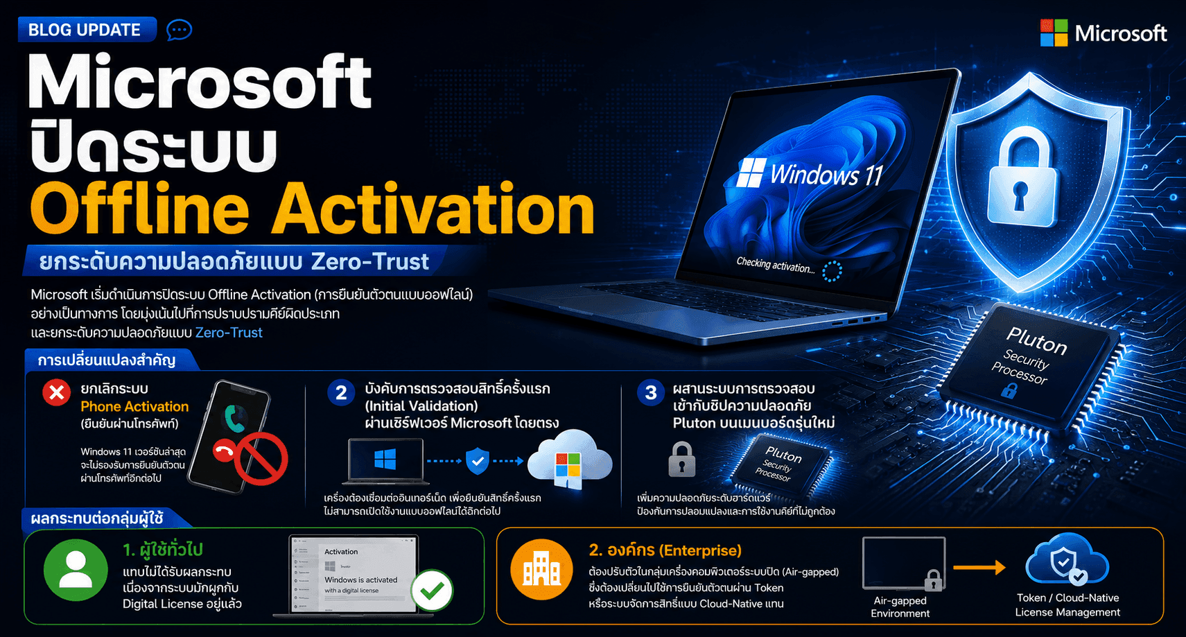 Windows 11 Microsoft Windows Update และการยกเลิกระบบ Offline Activation