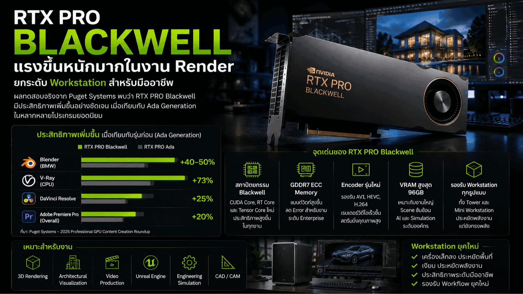 RTX PRO Blackwell แรงขึ้นหนักมากในงาน Render ยกระดับ Workstation