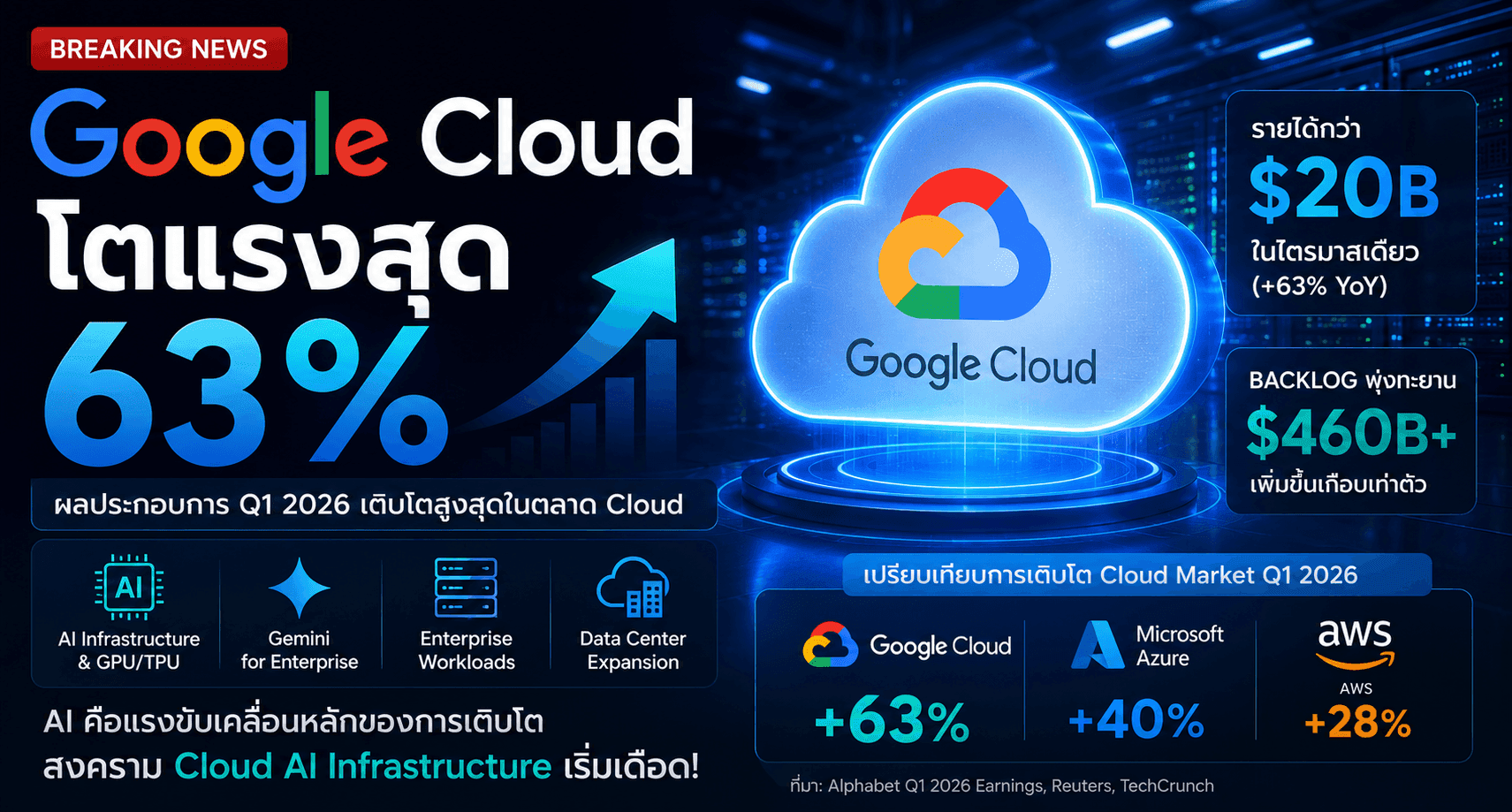 Google Cloud โตแรง 63% สะท้อนยุคใหม่ของ Cloud