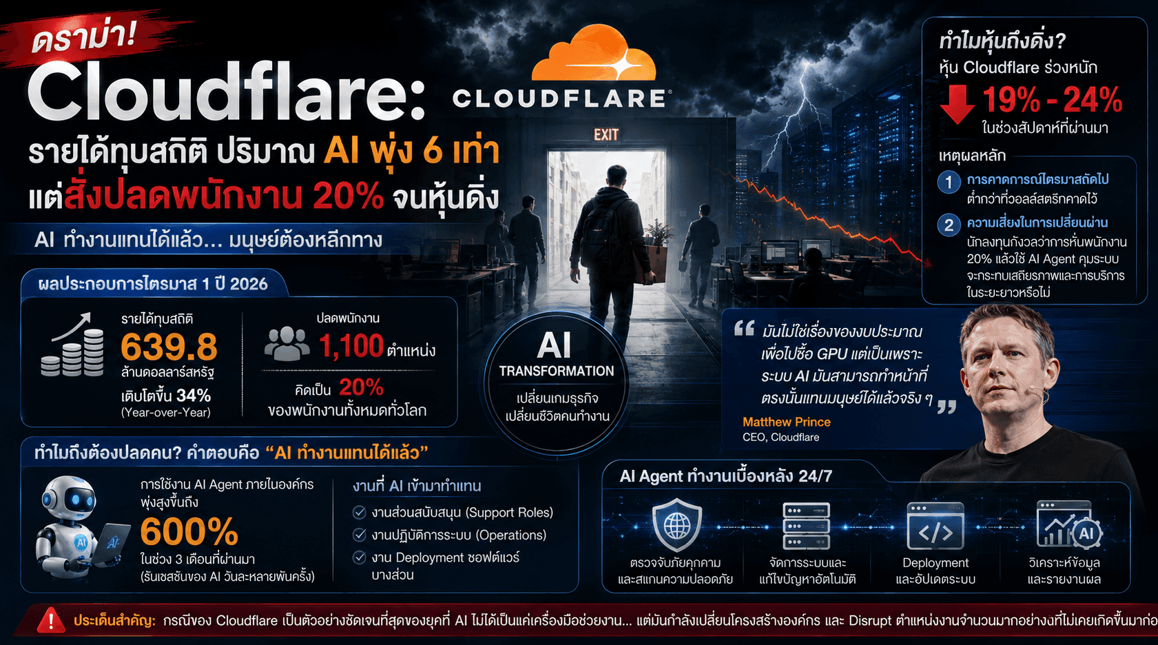 ดราม่า Cloudflare: รายได้ทุบสถิติ ปริมาณ AI พุ่ง 6 เท่า แต่สั่งปลดพนักงาน 20% จนหุ้นดิ่ง