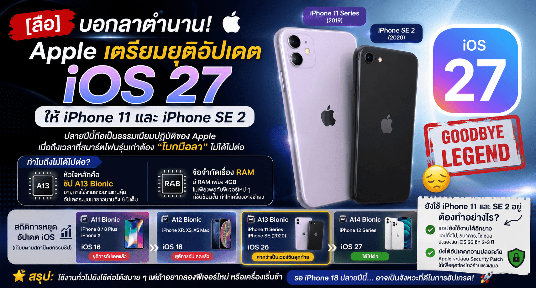 [ลือ] บอกลาตำนาน! Apple เตรียมยุติอัปเดต iOS 27 ให้ iPhone 11 และ iPhone SE 2 ปลายปีนี้