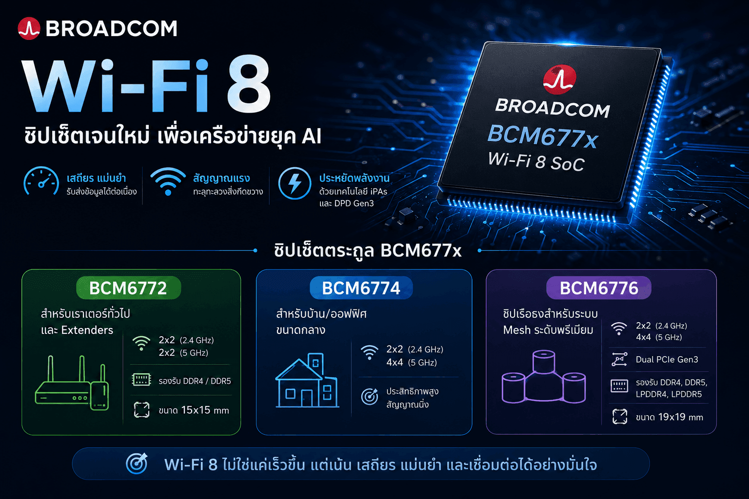 ก้าวสู่ยุค Wi-Fi 8! เจาะลึกชิปเซ็ตบูรณาการรุ่นแรกจาก Broadcom