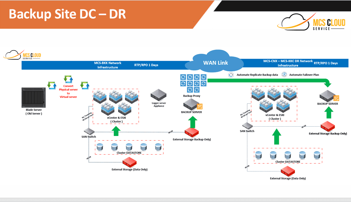 Disaster Recovery (DR) หรือการเตรียมแผนสำรองฉุกเฉินบน Cloud