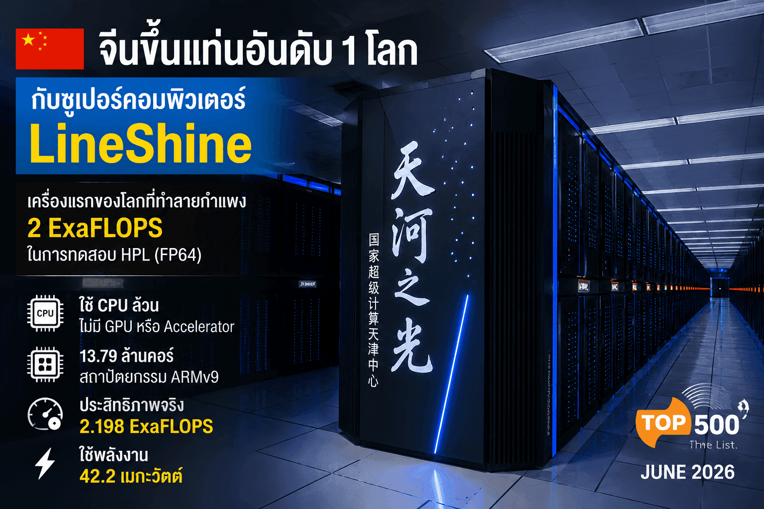 LineShine ซูเปอร์คอมพิวเตอร์จีน ขึ้นแท่นอันดับ 1 ของโลกด้วยพลัง CPU ล้วน