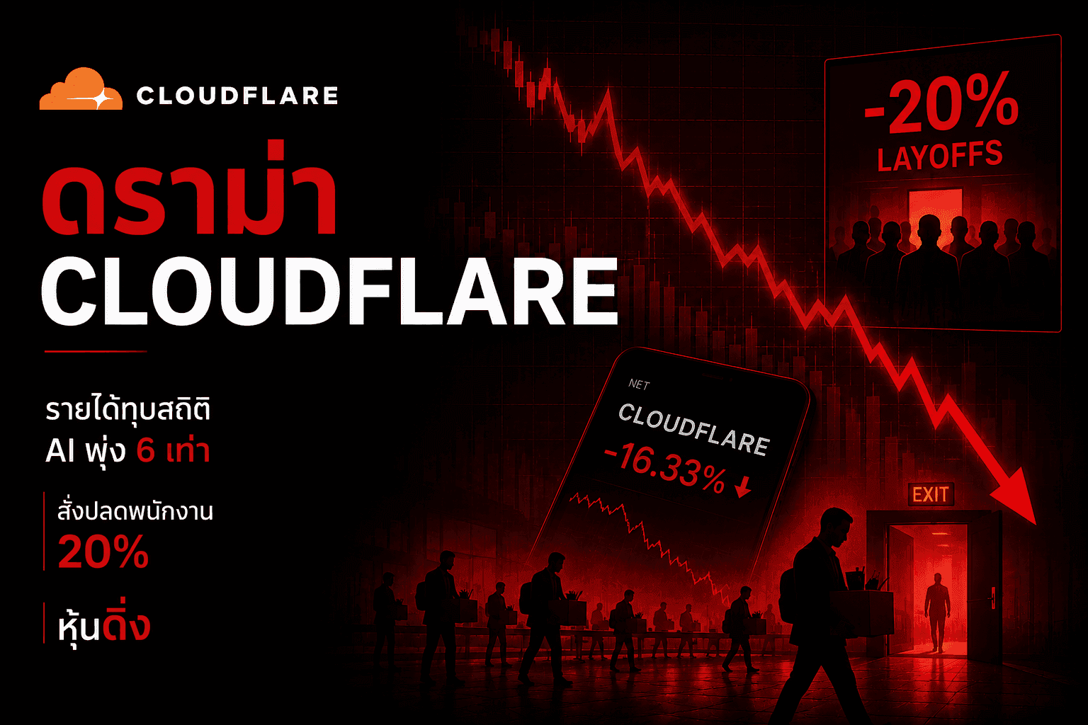 ดราม่า Cloudflare: รายได้ทุบสถิติ ปริมาณ AI พุ่ง 6 เท่า แต่สั่งปลดพนักงาน 20% จนหุ้นดิ่ง